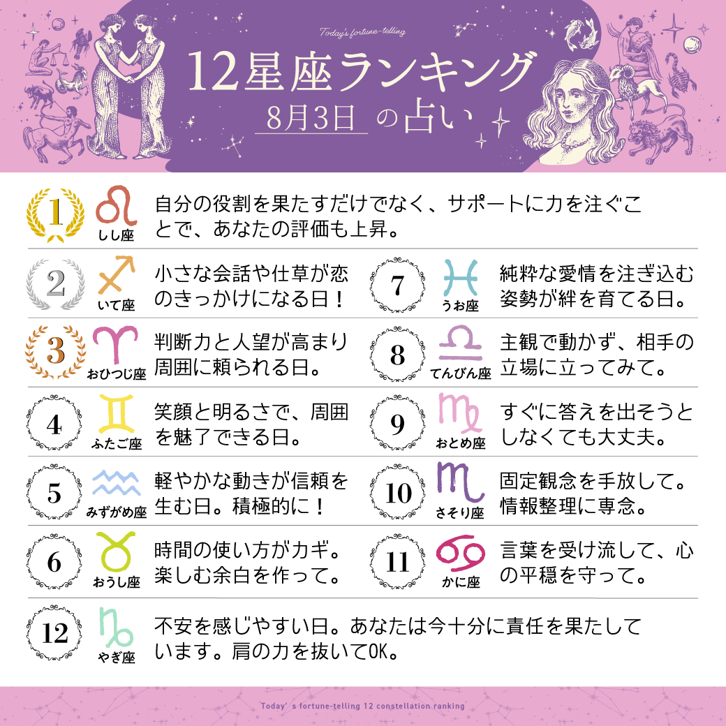 imuryouranai's tweet photo. 8月3日の12星座ランキング

1位　獅子座
2位　射手座
3位　牡羊座

すべての星座の恋愛運・仕事運・金運は
こちら⇒ https://t.co/Tz999fF5rz 
#今日の運勢 https://t.co/ll9Mx9DMdV