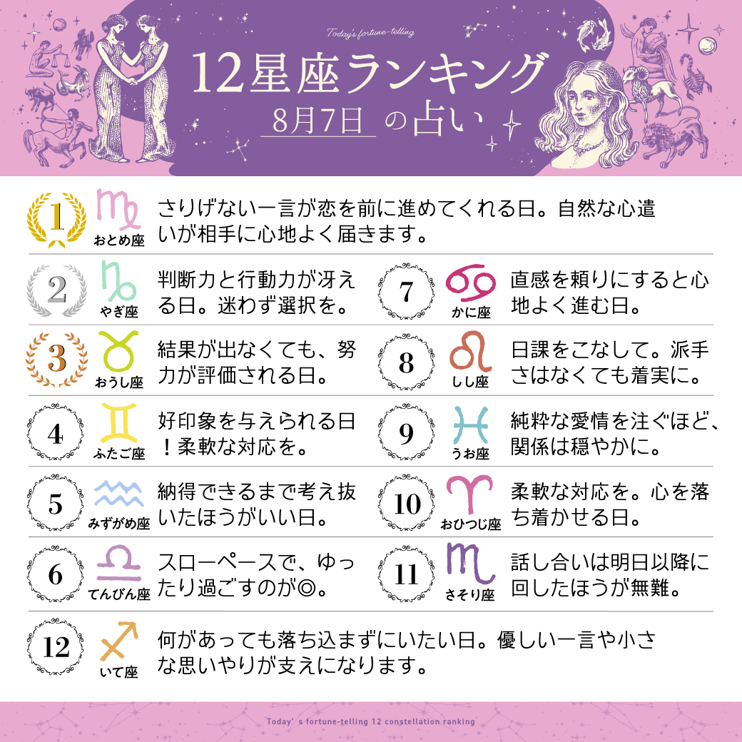 imuryouranai's tweet photo. 8月7日の12星座ランキング

1位　乙女座
2位　山羊座
3位　牡牛座

すべての星座の恋愛運・仕事運・金運は
こちら⇒ https://t.co/Tz999fF5rz 
#今日の運勢 https://t.co/rAsVUgBUGo