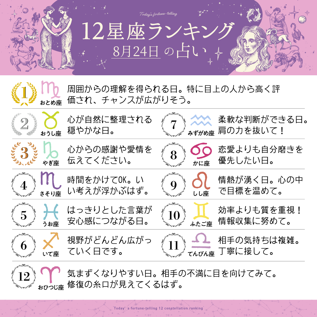 imuryouranai's tweet photo. 8月24日の12星座ランキング

1位　乙女座
2位　牡牛座
3位　山羊座

すべての星座の恋愛運・仕事運・金運は
こちら⇒ https://t.co/Tz999fExC1 
#今日の運勢 https://t.co/iOBJuNH5lB