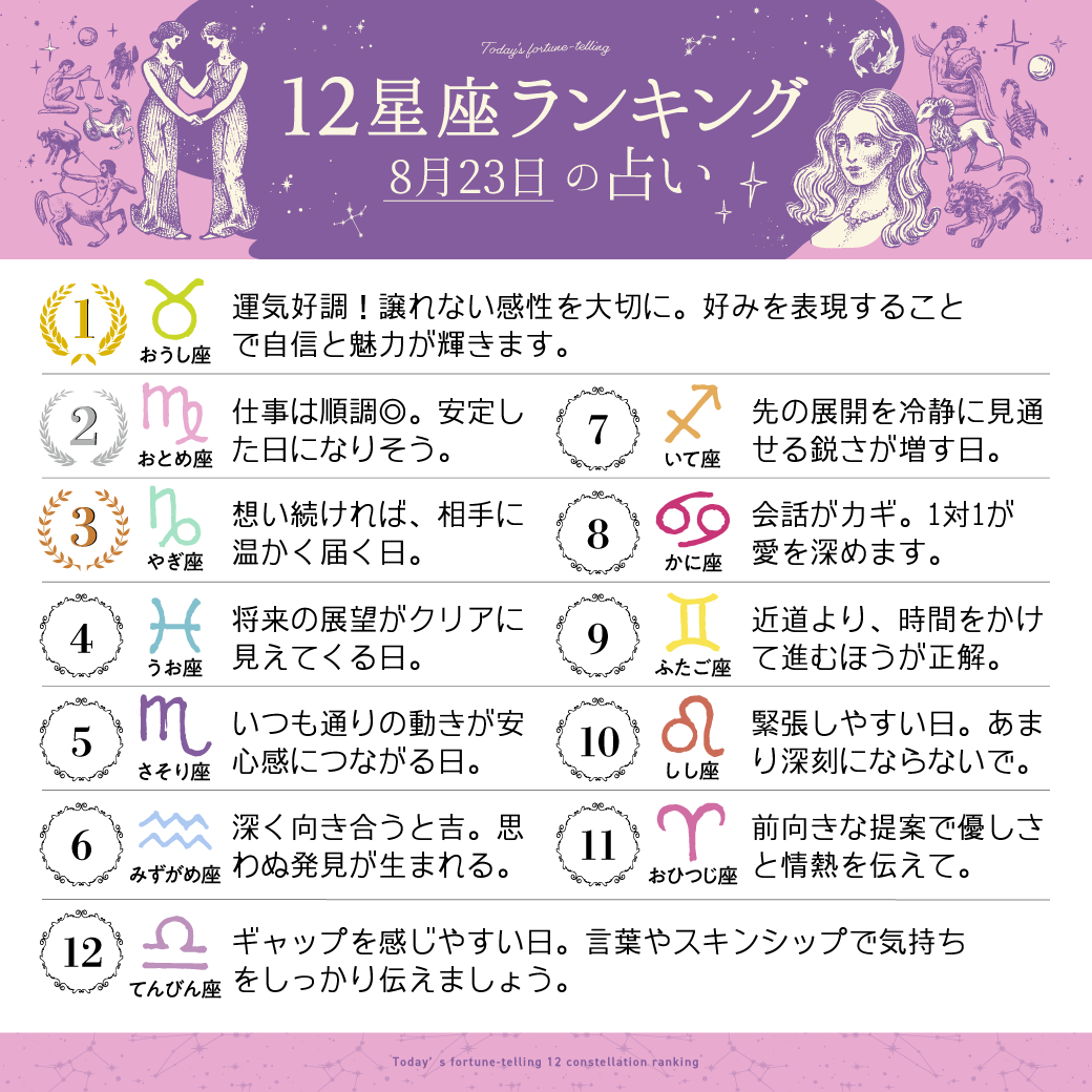 imuryouranai's tweet photo. 8月23日の12星座ランキング

1位　牡牛座
2位　乙女座
3位　山羊座

すべての星座の恋愛運・仕事運・金運は
こちら⇒ https://t.co/Tz999fF5rz 
#今日の運勢 https://t.co/1Bp0yVSZvO