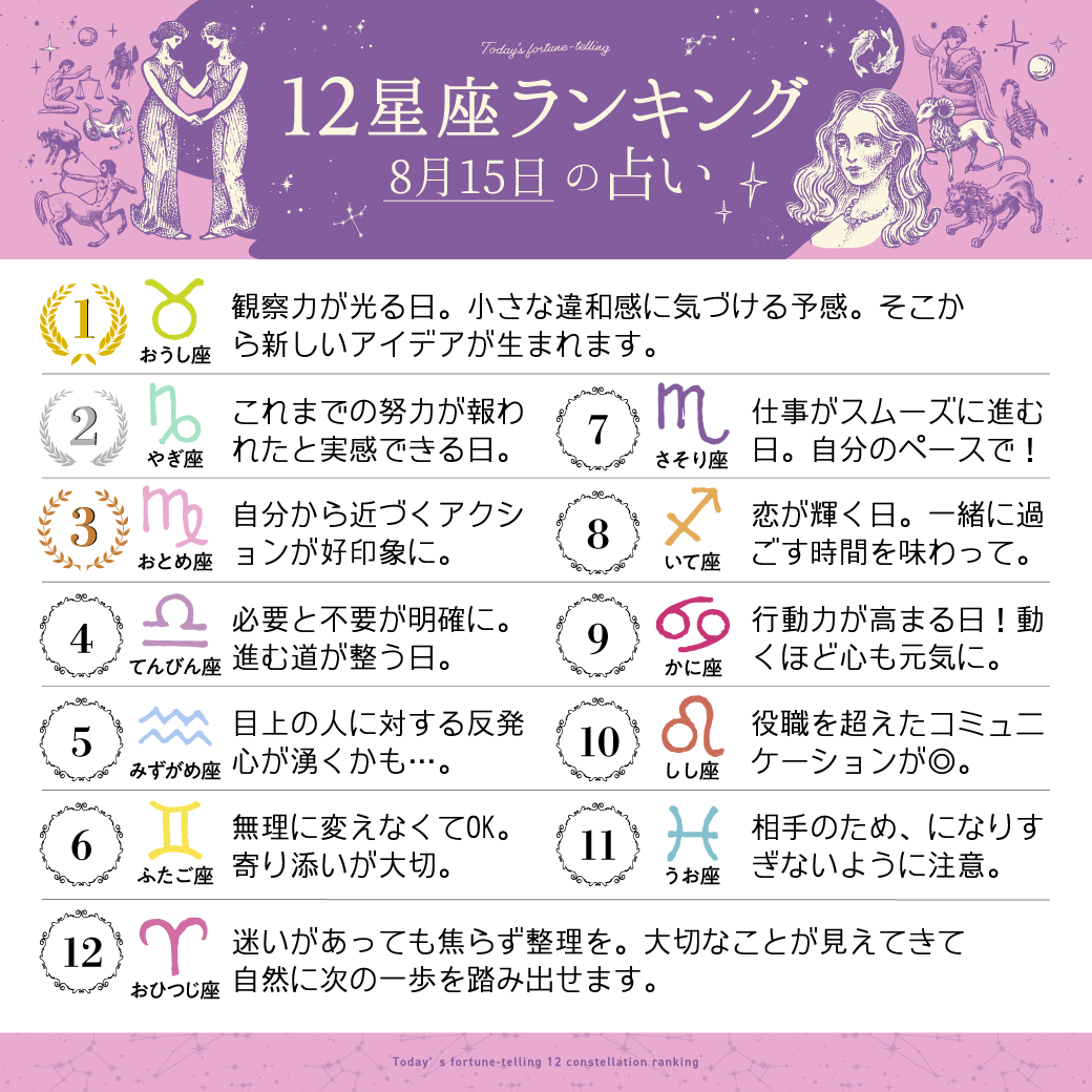 imuryouranai's tweet photo. 8月15日の12星座ランキング

1位　牡牛座
2位　山羊座
3位　乙女座

すべての星座の恋愛運・仕事運・金運は
こちら⇒ https://t.co/Tz999fF5rz 
#今日の運勢 https://t.co/ITChDpeQep