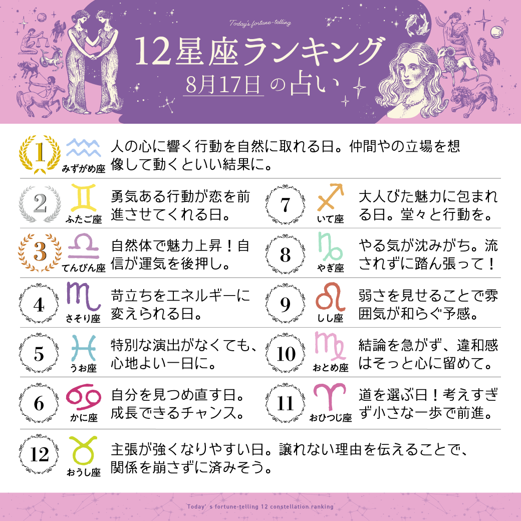 imuryouranai's tweet photo. 8月17日の12星座ランキング

1位　水瓶座
2位　双子座
3位　天秤座

すべての星座の恋愛運・仕事運・金運は
こちら⇒ https://t.co/Tz999fExC1 
#今日の運勢 https://t.co/r17p5wAb59
