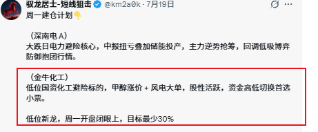 km2a0k's tweet photo. 兄弟姐妹们，金牛化工今天分批止盈出局了，可能有些朋友会问，这么强势的票为什么不再拿一拿？不贪心，30%的收益已经达成，做交易要严格执行，赚钱在哪里出都是正确的，你们说是不是？#潜力股 #持仓 #股市 https://t.co/TG371zgkU0