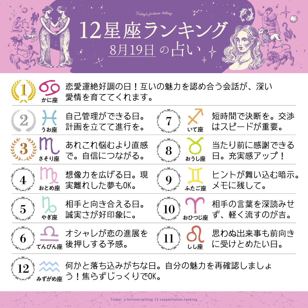 imuryouranai's tweet photo. 8月19日の12星座ランキング

1位　蟹座
2位　魚座
3位　蠍座

すべての星座の恋愛運・仕事運・金運は
こちら⇒ https://t.co/Tz999fF5rz 
#今日の運勢 https://t.co/QWkCUu4aeo