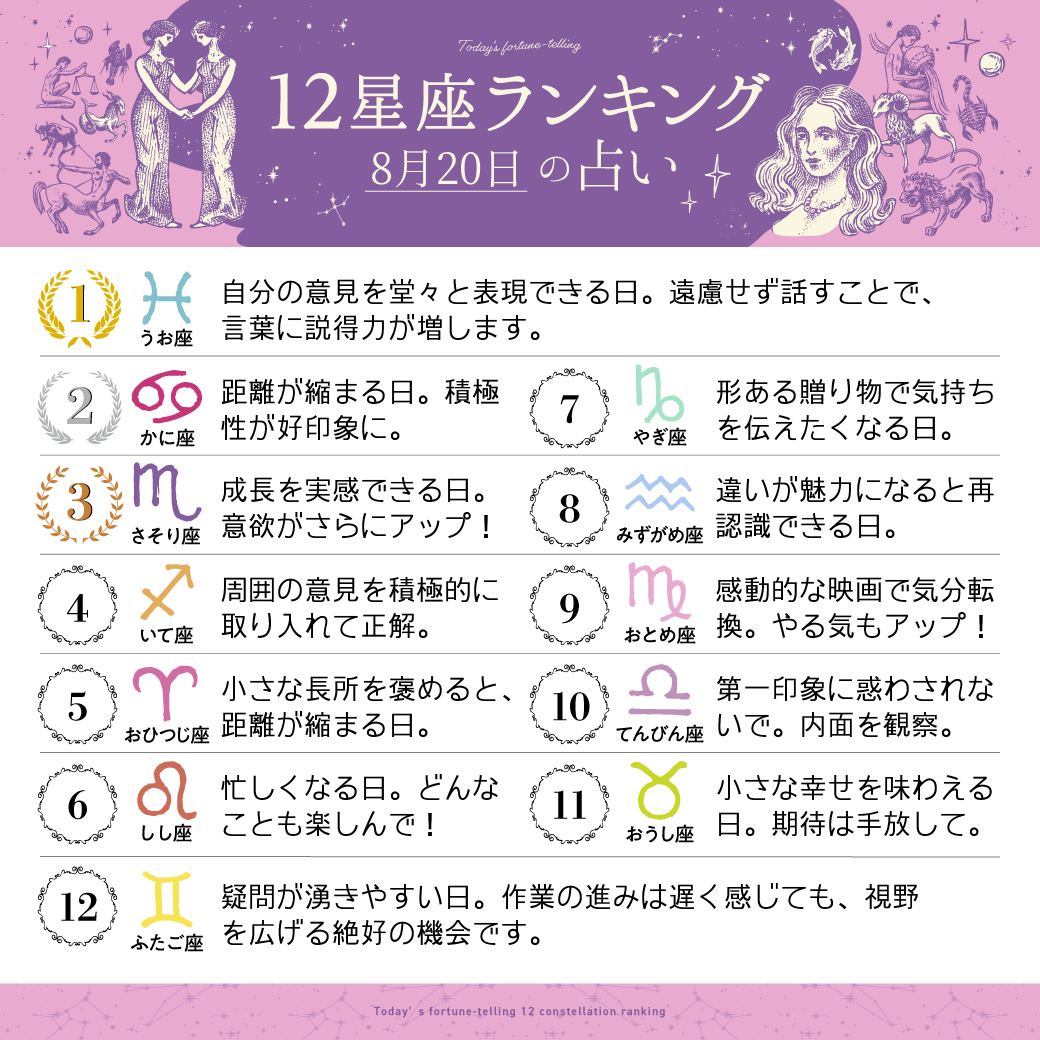 imuryouranai's tweet photo. 8月20日の12星座ランキング

1位　魚座
2位　蟹座
3位　蠍座

すべての星座の恋愛運・仕事運・金運は
こちら⇒ https://t.co/Tz999fF5rz 
#今日の運勢 https://t.co/99Dq6C5OFK