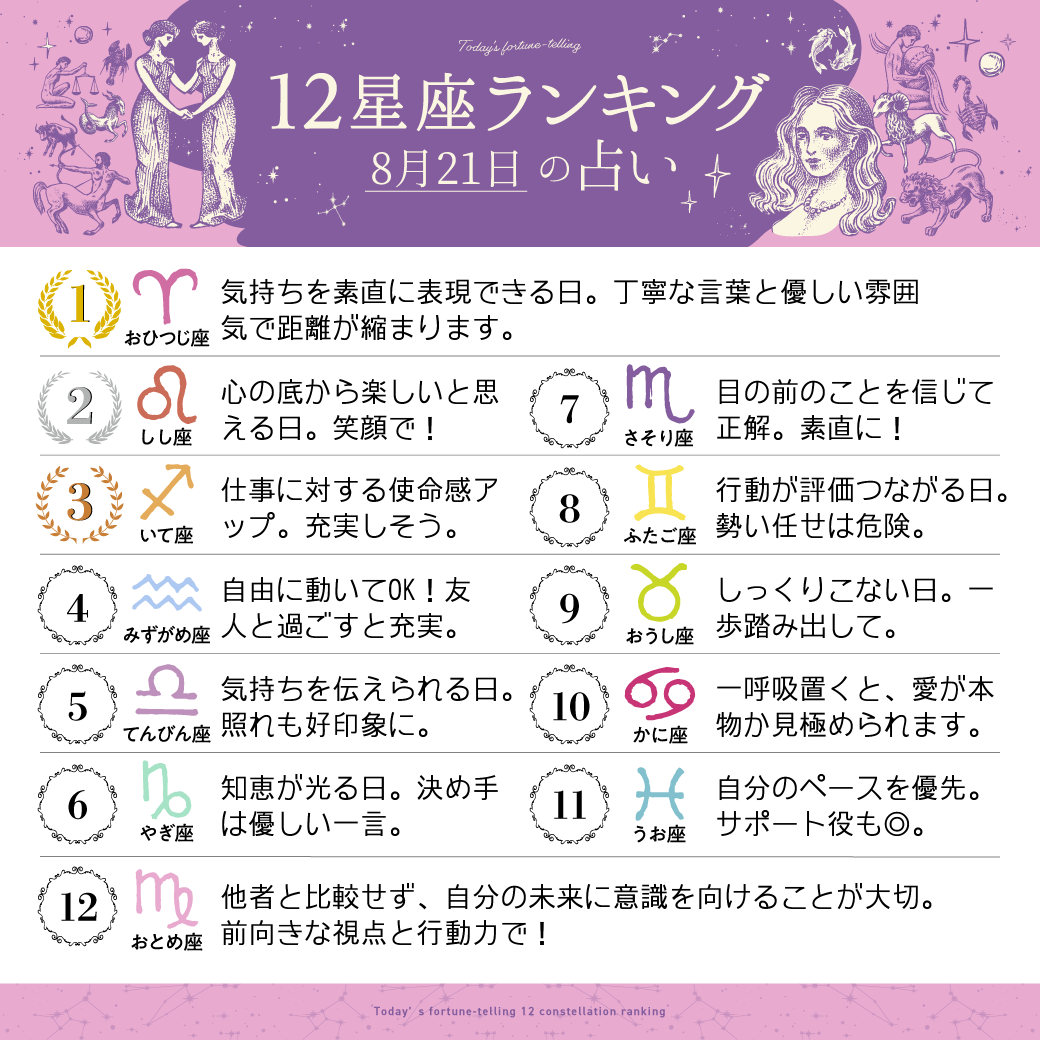 imuryouranai's tweet photo. 8月21日の12星座ランキング

1位　牡羊座
2位　獅子座
3位　射手座

すべての星座の恋愛運・仕事運・金運は
こちら⇒ https://t.co/Tz999fF5rz 
#今日の運勢 https://t.co/N8SzyJ9UkG