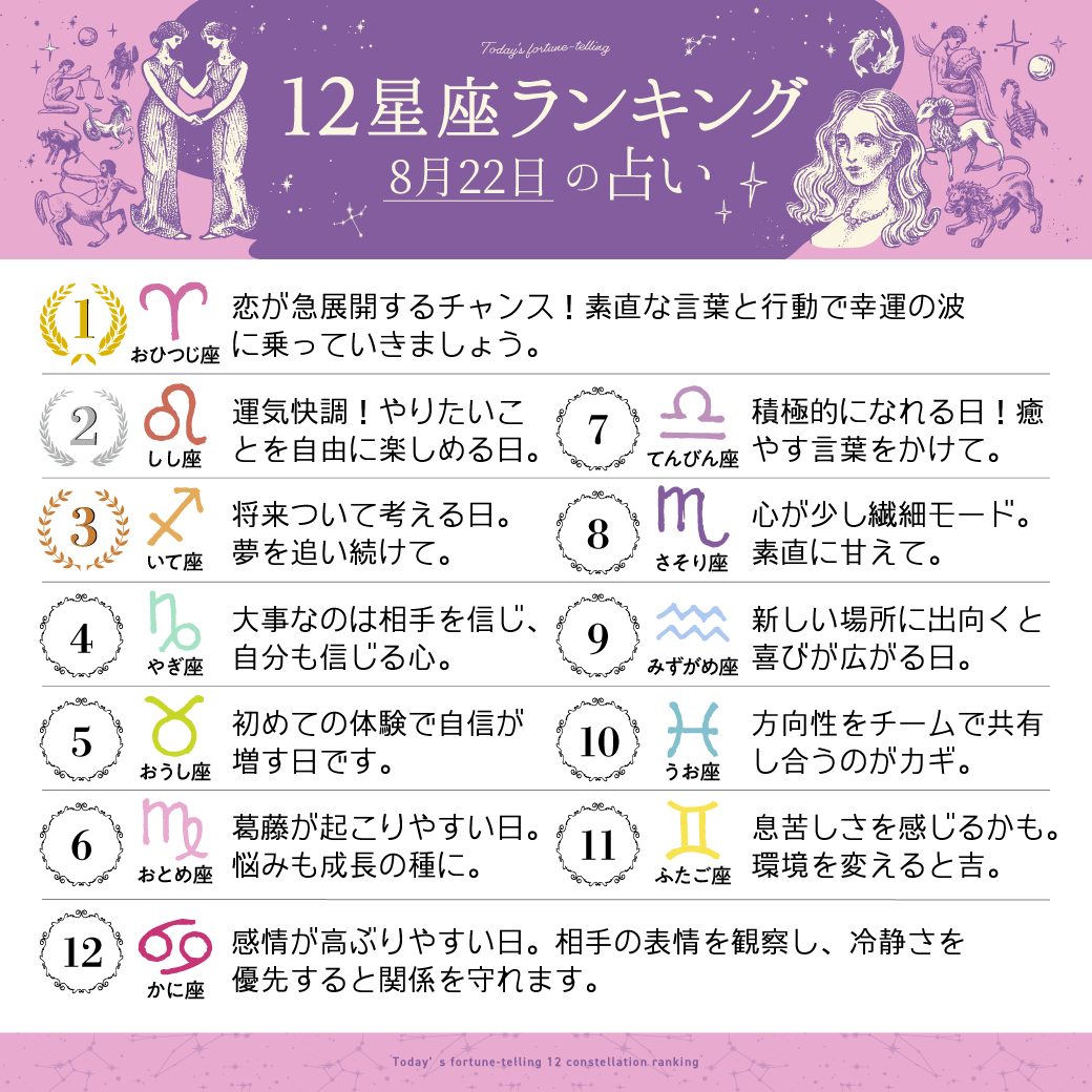 imuryouranai's tweet photo. 8月22日の12星座ランキング

1位　牡羊座
2位　獅子座
3位　射手座

すべての星座の恋愛運・仕事運・金運は
こちら⇒ https://t.co/Tz999fExC1 
#今日の運勢 https://t.co/7PQAB5zPp9