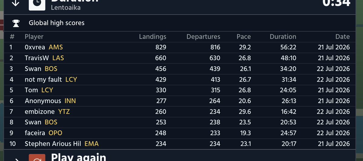 lapunen's tweet photo. spent the weekend on a silly air traffic simulator ✈️

75k players from over 150 countries
1.6 million total player landings

thank you HN for flying with us
https://t.co/ryVLw1xTFL https://t.co/K6InhfUx8H