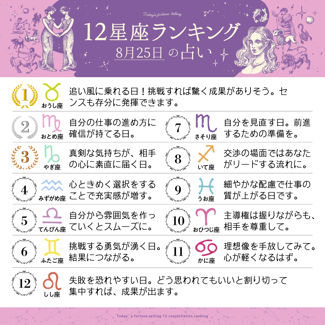 imuryouranai's tweet photo. 8月25日の12星座ランキング

1位　牡牛座
2位　乙女座
3位　山羊座

すべての星座の恋愛運・仕事運・金運は
こちら⇒ https://t.co/Tz999fExC1 
#今日の運勢 https://t.co/2lcJqrMHNR