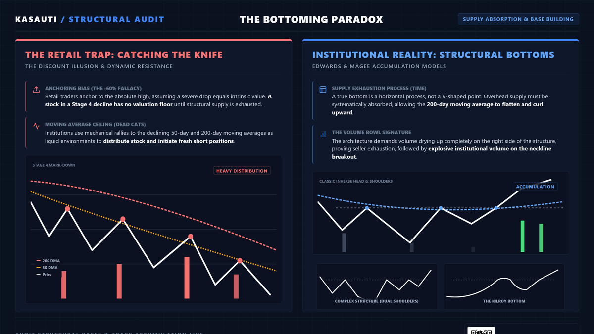 kasauti09's tweet photo. Ever caught a falling knife thinking it was a discount?

Here's what a real structural bottom looks like — and why smart money waits for the breakout, not the "cheap" price.

#StockMarketIndia #NSE #PositionTrading #TechnicalAnalysis #StageAnalysis #WeinsteinMethod https://t.co/Pu3Tnz3SjZ