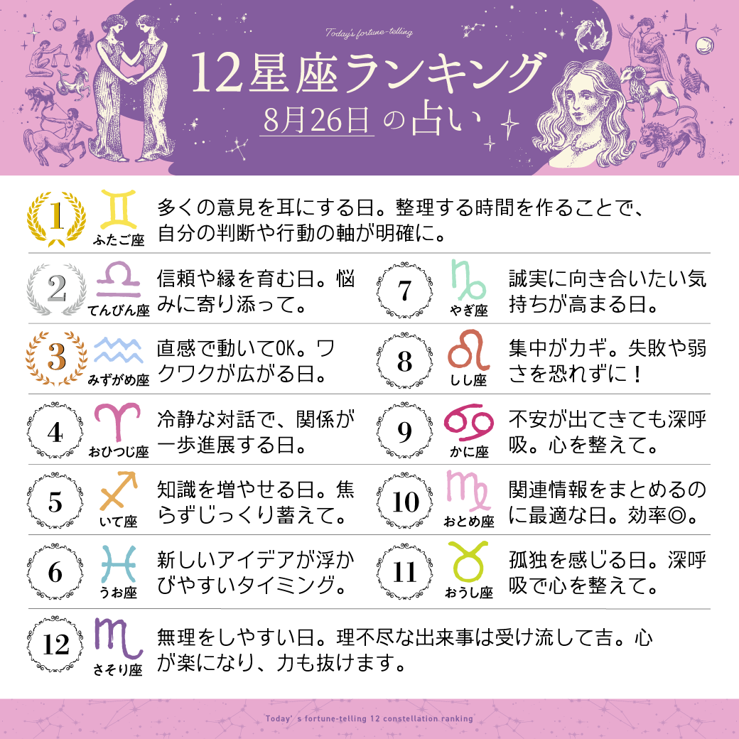 imuryouranai's tweet photo. 8月26日の12星座ランキング

1位　双子座
2位　天秤座
3位　水瓶座

すべての星座の恋愛運・仕事運・金運は
こちら⇒ https://t.co/Tz999fF5rz 
#今日の運勢 https://t.co/oSNFI1hkvb