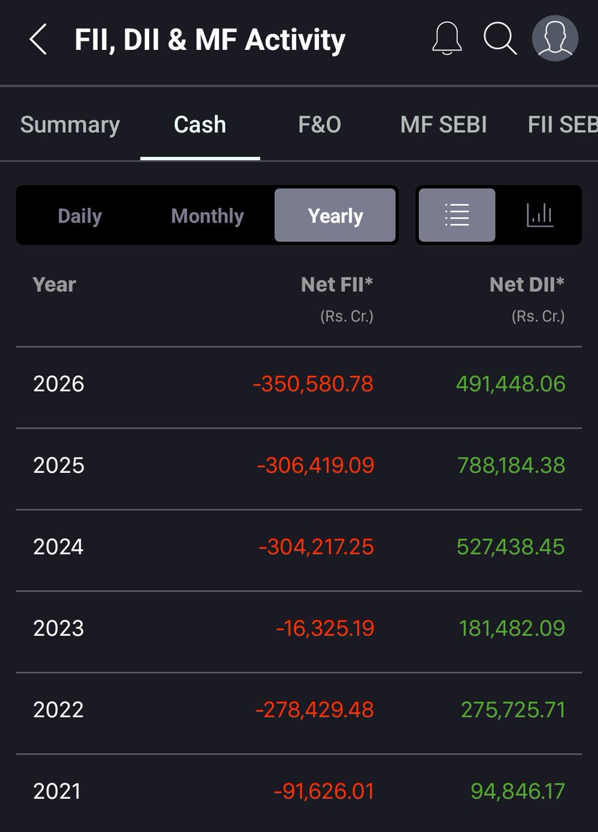 1988Manisha's tweet photo. Indian stock market purely retail and DII ban gaya hai. Vo hi last 4 saal se support kar rahi hai. Baki FII sell kar rahi hai. 
#trader #stockmarketindia #nifty #sensex #DII #stockmarketnews #moneycontrol #retailer #FII https://t.co/kH2AMs1sjG