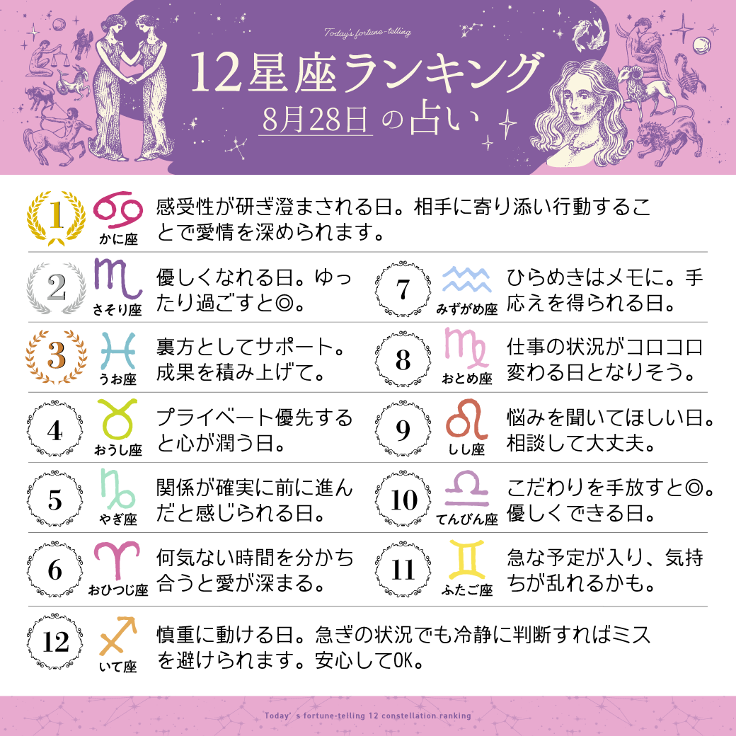 imuryouranai's tweet photo. 8月28日の12星座ランキング

1位　蟹座
2位　蠍座
3位　魚座

すべての星座の恋愛運・仕事運・金運は
こちら⇒ https://t.co/Tz999fF5rz 
#今日の運勢 https://t.co/5nziCH8iX5