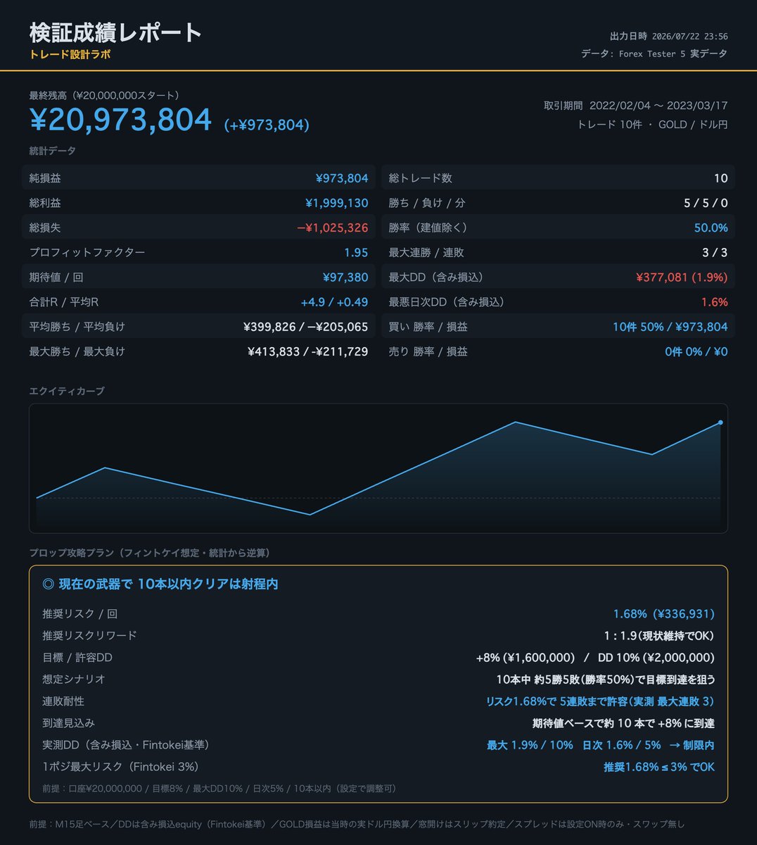 monley_3's tweet photo. @zaitakucoom
過去検証を続けることで、失敗パターンが明確になり今の自分を確認することが出来た。
ルールを決めることで結果も少しずつ良くなってきた。
まだまたこれから学ぶこと経験することは沢山あるけど、結果を出して自分でもできる姿を見せたい！
いつもFBありがとうございます！
＃FXLife https://t.co/JKsS0fSf9g