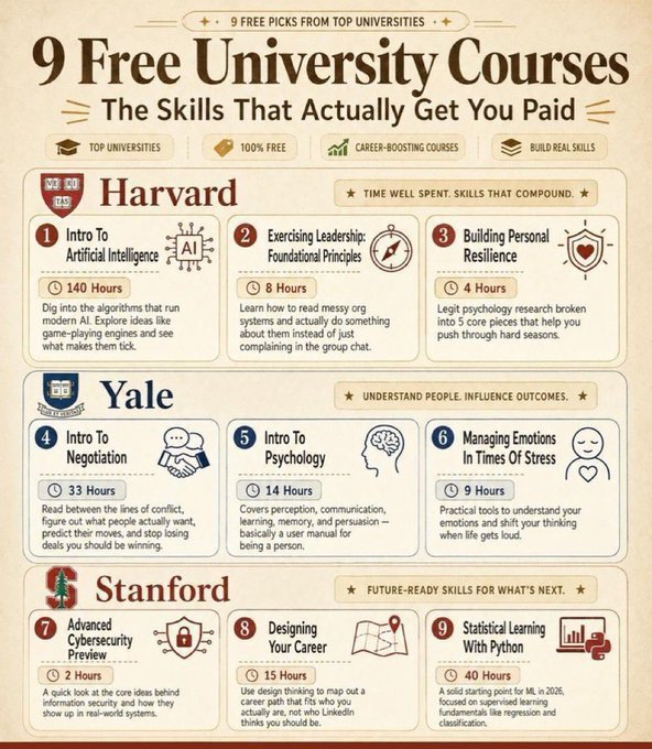AiwithDharmik's tweet photo. 9 Free University Courses (Focused on High-Income Skills) 🎓

1. Introduction to Artificial Intelligence
 👉 https://t.co/S13pLBBTFq…

2. Exercising Leadership: Foundational Principles
 👉 https://t.co/bAAoOtzCaU…

3. Building Personal Resilience
 👉 https://t.co/Djfrd7IUmN…

4. Introduction to Negotiation
 👉 https://t.co/GFrcsvGhTN…

5. Introduction to Psychology
 👉 https://t.co/GFrcsvGhTN…

6. Managing Emotions in Times of Stress
 👉 https://t.co/7iSBFeHFxE…

7. Advanced Cybersecurity Preview
 👉 https://t.co/qsaBInPbRb…

8. Designing Your Career
 👉 https://t.co/aFMNcZkMLO…

9. Statistical Learning with Python
 👉 https://t.co/kahDVi9Azj…

Follow 👤
For more AI, tech & career resources 🚀
