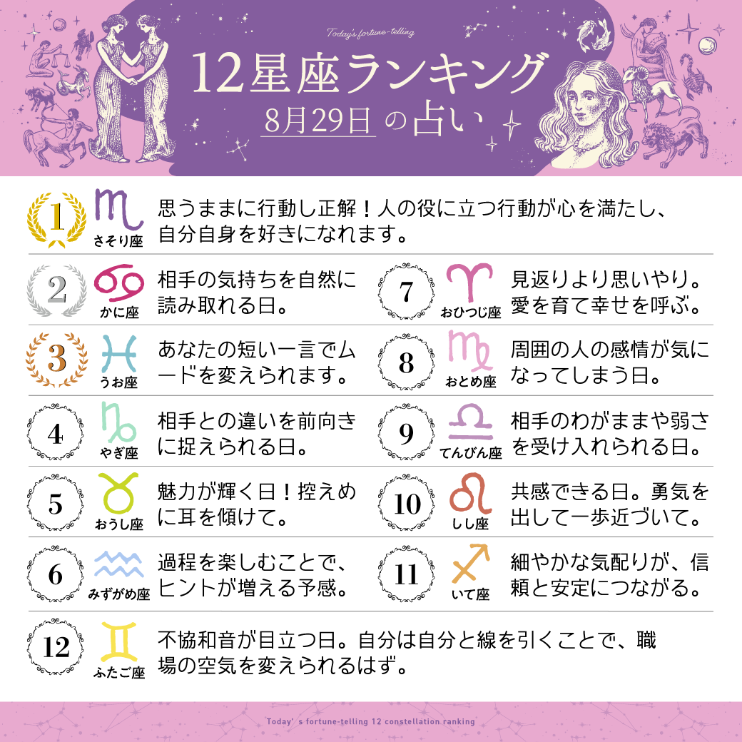 imuryouranai's tweet photo. 8月29日の12星座ランキング

1位　蠍座
2位　蟹座
3位　魚座

すべての星座の恋愛運・仕事運・金運は
こちら⇒ https://t.co/Tz999fExC1 
#今日の運勢 https://t.co/dDkFxsRM5V