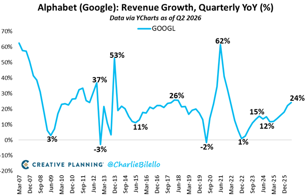 charliebilello's tweet photo. Google Q2 Revenues increased 24% YoY a new record high of $120 billion. Net Income increased 298% YoY to a record $112 billion, of which $98 billion (87%) came from unrealized gains in equity securities (SpaceX, Anthropic). Cloud revenue grew 82% YoY to a record $25 billion. https://t.co/TeGAqQwEFh
