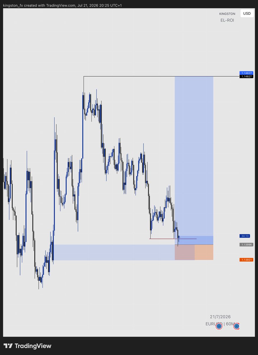 kingstonpips's tweet photo. Update on EURUSD 📉(BUY)

Slow but steady ‼️

Let me see your view 🎣 https://t.co/uoOMXQOfdC