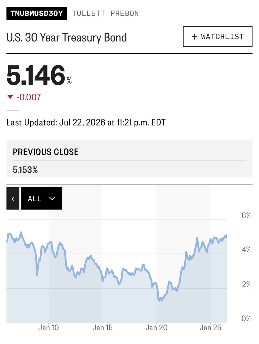 StealthQE4's tweet photo. We’re approaching 20+ year highs on the 30 year bond yield.  

I’m sure it’s nothing 😏 https://t.co/NSYX4tGfDM