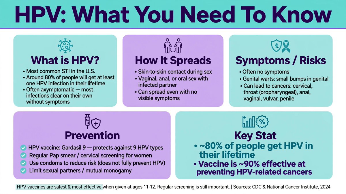 HealthHouseHQ's tweet photo. Did you know? HPV is the #1 cause of cervical cancer.
The good news: 90% of HPV cancers can be prevented with vaccine + screening.
Here's what you need to know 👇 https://t.co/CycApgpRmG