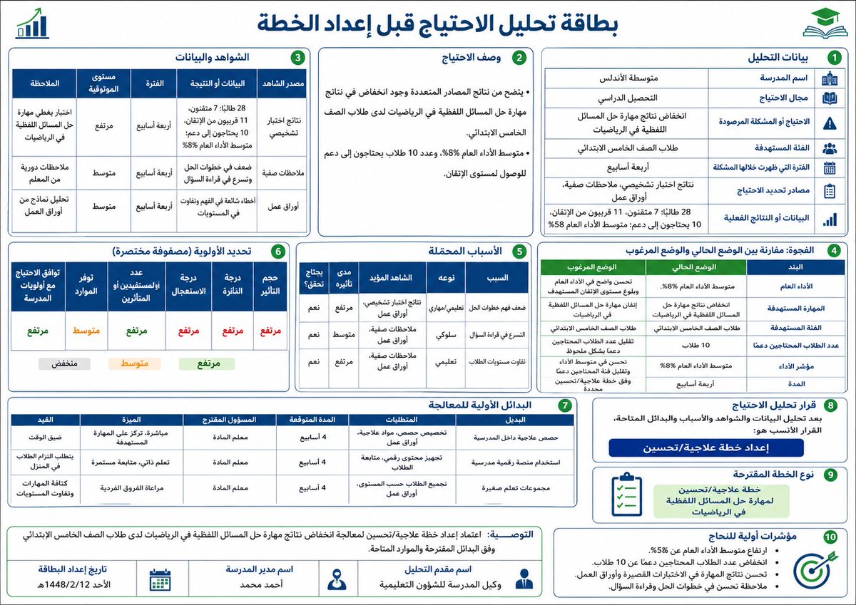 ali_alqhtani05's tweet photo. قبل إعداد أي خطة مدرسية، الأهم التأكد أن الاحتياج حقيقي، موثق، وذو أولوية؛ حتى لا تتحول الخطة إلى إجراءات كثيرة تعالج المشكلة الخطأ.

هذا البرومبت ينشئ بطاقة تحليل الاحتياج قبل إعداد الخطة، ويحوّل البيانات والش��اهد إلى تشخيص واضح وقرار مناسب في صفحة واحدة.

طريقة الاستخدام:

١. افتح أداة إنشاء الصور بالذكاء الاصطناعي.
٢. انسخ البرومبت كاملًا.
٣. استبدل البيانات بين الأقواس ببيانات المدرسة الفعلية.
٤. أرفق النتائج أو الملاحظات أو السجلات المتوفرة.
٥. اترك أي ��علومة غير متوفرة فارغة، ثم أرسل الطلب.

#البرومبيت جاهز للنسخ في التعليق الأول
#وزارة_التعليم
#التوجيه_الطلابي
#النشاط_الطلابي
#الإدارة_المدرسية
