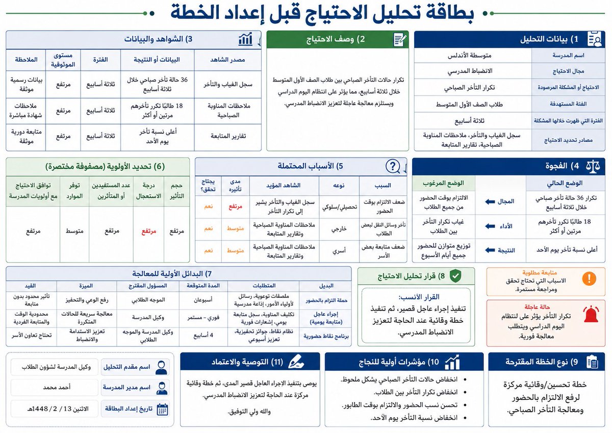 ali_alqhtani05's tweet photo. قبل إعداد أي خطة مدرسية، الأهم التأكد أن الاحتياج حقيقي، موثق، وذو أولوية؛ حتى لا تتحول الخطة إلى إجراءات كثيرة تعالج المشكلة الخطأ.

هذا البرومبت ينشئ بطاقة تحليل الاحتياج قبل إعداد الخطة، ويحوّل البيانات والش��اهد إلى تشخيص واضح وقرار مناسب في صفحة واحدة.

طريقة الاستخدام:

١. افتح أداة إنشاء الصور بالذكاء الاصطناعي.
٢. انسخ البرومبت كاملًا.
٣. استبدل البيانات بين الأقواس ببيانات المدرسة الفعلية.
٤. أرفق النتائج أو الملاحظات أو السجلات المتوفرة.
٥. اترك أي ��علومة غير متوفرة فارغة، ثم أرسل الطلب.

#البرومبيت جاهز للنسخ في التعليق الأول
#وزارة_التعليم
#التوجيه_الطلابي
#النشاط_الطلابي
#الإدارة_المدرسية