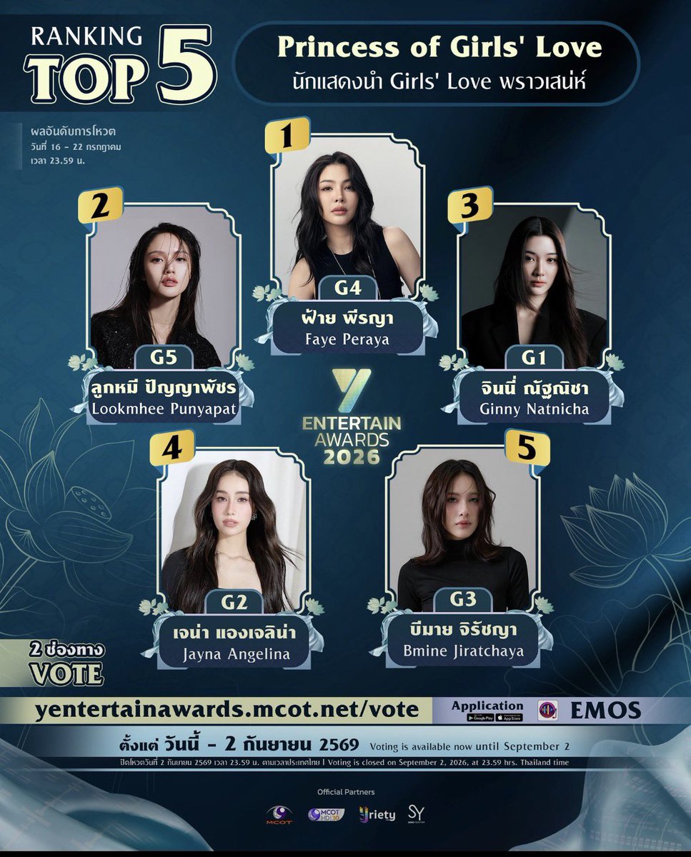 FAYEATOMVOTE's tweet photo. Results from 16 to. 22 July are out

Top 1 - Faye Peraya
Top 3 - FayeAtom
Congratulations to Faye. Let’s keep it up 🥳❤️
Let’s push harder for  The Couple category 💯🙏

How to vote 🗳️ 
💻 Vote via Website
1️⃣ Visit: https://t.co/IZfWHEkLO2
2️⃣ Register or log in
3️⃣ Choose the award category you want to vote for
4️⃣ Select your favorite artist or novel
5️⃣ Use your coins to cast your vote ✨

📱 Vote via EMOS App
1️⃣ Select the “Y Entertain Awards 2026” event
2️⃣ Click the voting menu
3️⃣ Choose your award category
4️⃣ Select your favorite artist or novel
5️⃣ Check the details and click vote
6️⃣ Enter/select the number of votes you want and confirm

 Voting is open from now until 2 September 2026, 11:59 PM (Thailand time).
Every vote matters‼️

#FayePeraya #ฝ้ายพีรญา
#AtomPariya #อะตอมปริยะ
#FayeAtom #ฝ้ายอะตอม
#YentertainAwards26