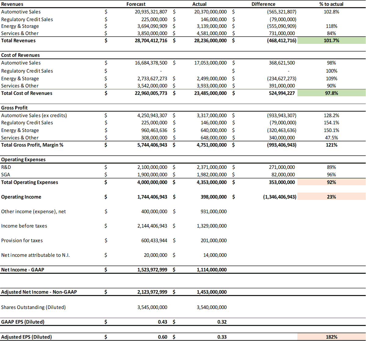 TSLAFanMtl's tweet photo. As I do every quarter, I am sharing a line-by-line breakdown of my forecast vs actuals. This quarter was odd because while I only missed the overall revenue number by 1.7% and the overall cost number by 2.2%, they were in opposite directions...so the impact was additive. 

Operating expenses also grew more than expected mostly due to the R&D line. R&D grew by +$425M on a QoQ basis - this increase was unusually high.

Adding these up = big miss on the bottom line estimate. No one said forecasting is easy :)