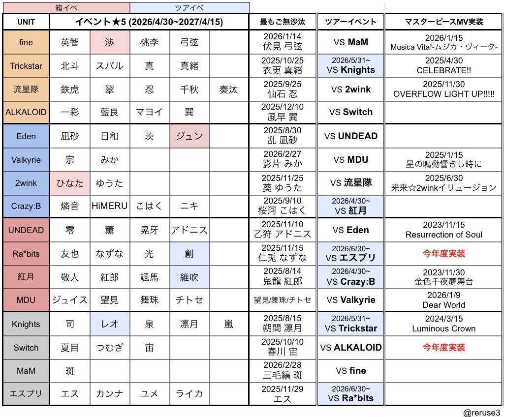 reruse3's tweet photo. あんスタ!!星5ご無沙汰表(拡大推奨)
2026年7月23日現在の
星5ワースト＆実装状況
ー予定
7月24日▶︎F3予告
25日▶︎F3開始
27日▶︎イベント予告
           月スタ7月号(21時～)
28日▶︎テーマスカウト予告
30日▶︎テーマスカウト開始
31日▶︎イベント開始 https://t.co/Xcw75HieK6