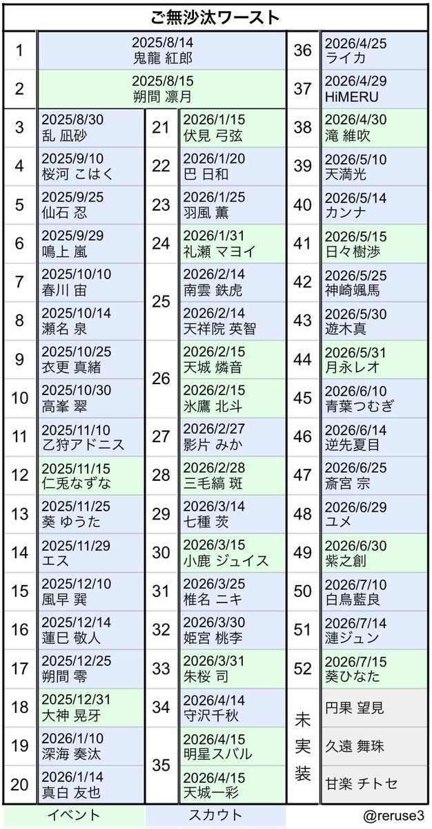 reruse3's tweet photo. あんスタ!!星5ご無沙汰表(拡大推奨)
2026年7月23日現在の
星5ワースト＆実装状況
ー予定
7月24日▶︎F3予告
25日▶︎F3開始
27日▶︎イベント予告
           月スタ7月号(21時～)
28日▶︎テーマスカウト予告
30日▶︎テーマスカウト開始
31日▶︎イベント開始 https://t.co/Xcw75HieK6