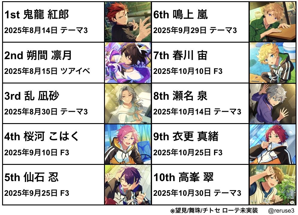 reruse3's tweet photo. あんスタ!!星5ご無沙汰表(拡大推奨)
2026年7月23日現在の
星5ワースト＆実装状況
ー予定
7月24日▶︎F3予告
25日▶︎F3開始
27日▶︎イベント予告
           月スタ7月号(21時～)
28日▶︎テーマスカウト予告
30日▶︎テーマスカウト開始
31日▶︎イベント開始 https://t.co/Xcw75HieK6