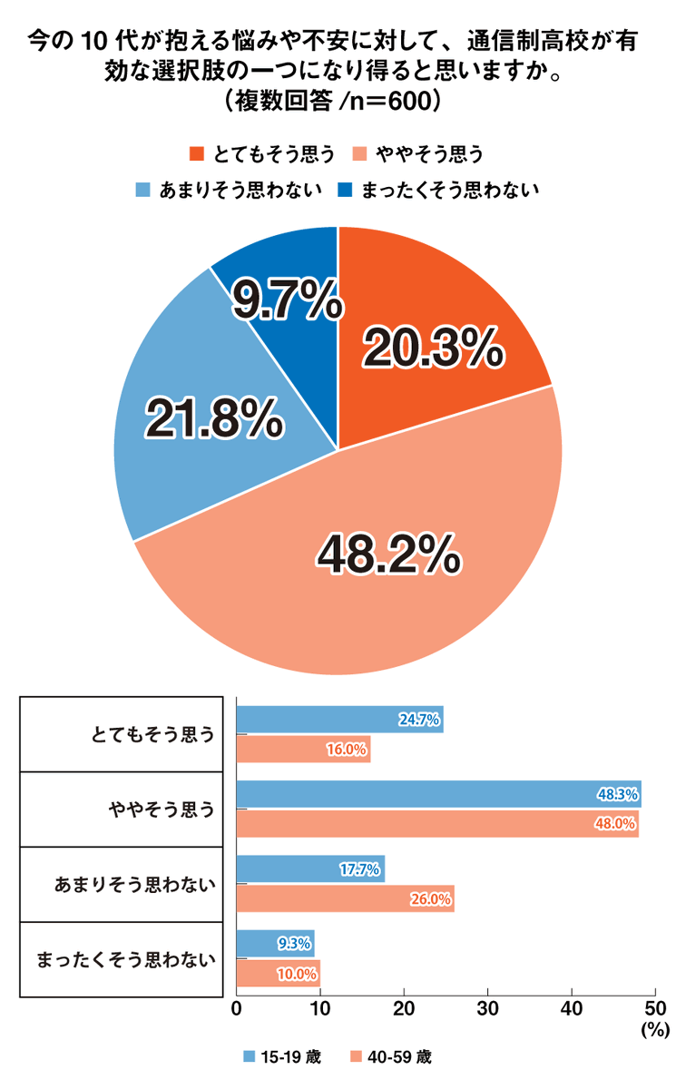 _prmaceed's tweet photo. Q.10代の悩みや不安に対して、通信制高校は有効な選択肢になると思う？

「そう思う」の合計は68.5%という結果に！
通信制高校が有効な選択肢だと、10代の方がより強く感じています！

詳細は ✎￤通信制高校に対する認識調査￤
https://t.co/H0ib6dxB0f
#プレマシード https://t.co/xusABgYh0k