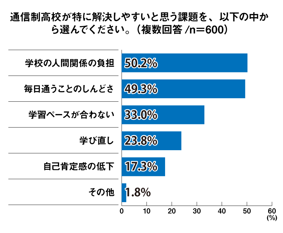 _prmaceed's tweet photo. Q.通信制高校が解決しやすいと思う課題って？

「学校の人間関係の負担」が50.2％、「毎日通うことのしんどさ」が49.3％でした。

詳細は ✎￤通信制高校に対する認識調査￤
https://t.co/H0ib6dxB0f
#プレマシード https://t.co/a7O5MvWWtl