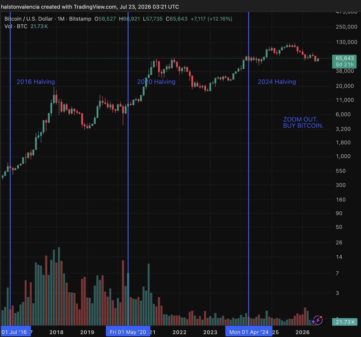 halstonvalencia's tweet photo. If you bought bitcoin around the 2016 halving, you’re up ~9,900%.

If you bought around the 2020 halving, you’re up ~640%.

Zoooom ouuttt. https://t.co/5qCZ4B8YIF