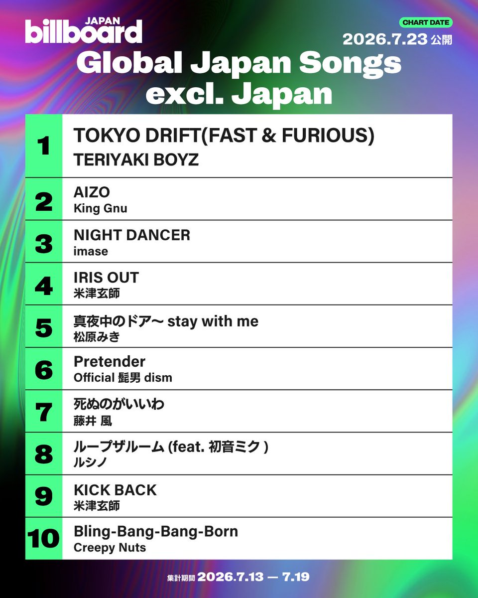 Billboard_JAPAN's tweet photo. 【今週のグローバル・ジャパン・ソングス“Global Japan Songs Excl. Japan”】
1位 TERIYAKI BOYZ
2位 King Gnu
3位 imase
4位 米津玄師
5位 松原みき
6位 Official髭男dism
7位 藤井 風
8位 ルシノ
9位 米津玄師
10位 Creepy Nuts
https://t.co/fCntetHLpV https://t.co/OkQijLXNOc