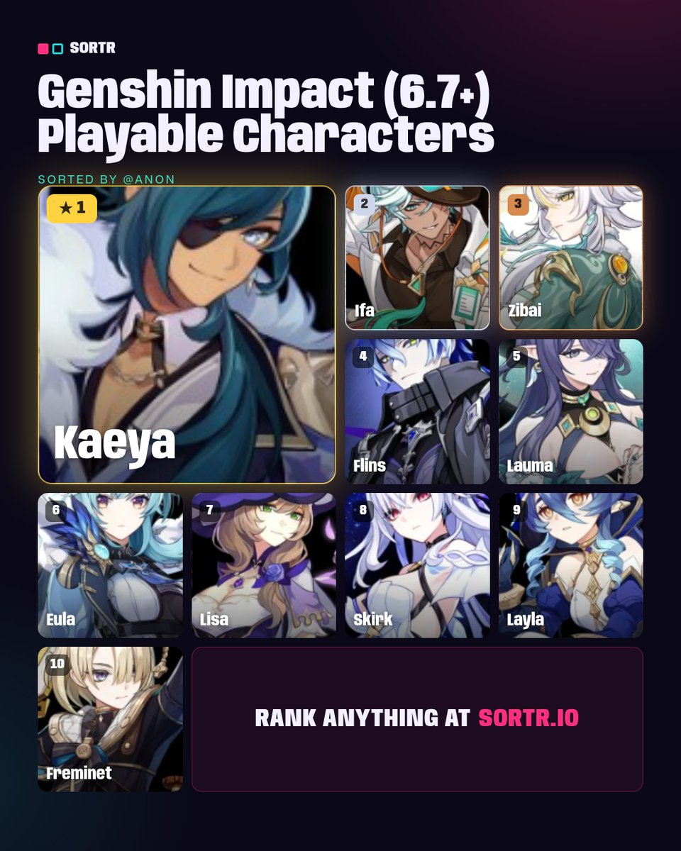 wheres_lithium's tweet photo. I also ranked genshin characters :3 https://t.co/bdLQJeMMBz