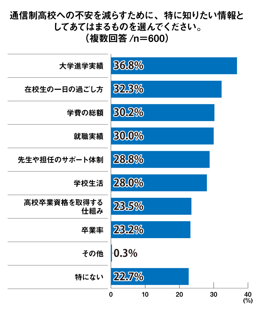 _prmaceed's tweet photo. Q.通信制高校への不安を減らすために、知りたい情報は何？

制度や仕組みだけでなく、学校生活などリアルな情報を知りたいという声もありました。
通信制高校に対する不安には「知らないこと」が多い点も大きな理由なのかもしれません🤔

詳細は ✎￤通信制高校に対する認識調査￤
https://t.co/3vkj7ViBn0
#プレマシード
