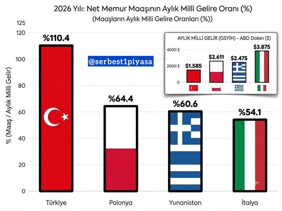 srkninci's tweet photo. Mehmet Şimşek ve ekonomi yönetimi,

Piyasadan parayı çekerek enflasyonu engelleyebileceklerini düşünüyorlar.

Bu yüzden iş adamları ve esnaf nakit kri içindeler.

Oysa ki enflasyonu azdıran şey KAMU YÜKÜ. MEMUR MAAŞLARI.

Bu bir gerçek. Gerçeklerden kaçamazsınız. https://t.co/SmY6mkrXgx