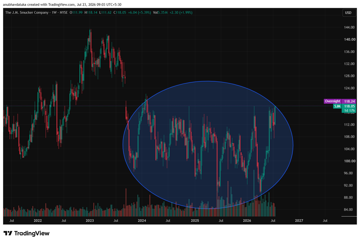 CAANUBHAVGLOBAL's tweet photo. #sjm

breakout of this accumulation can arrive in the share 
keep eye for 20-50% return https://t.co/NHQe85Rboo