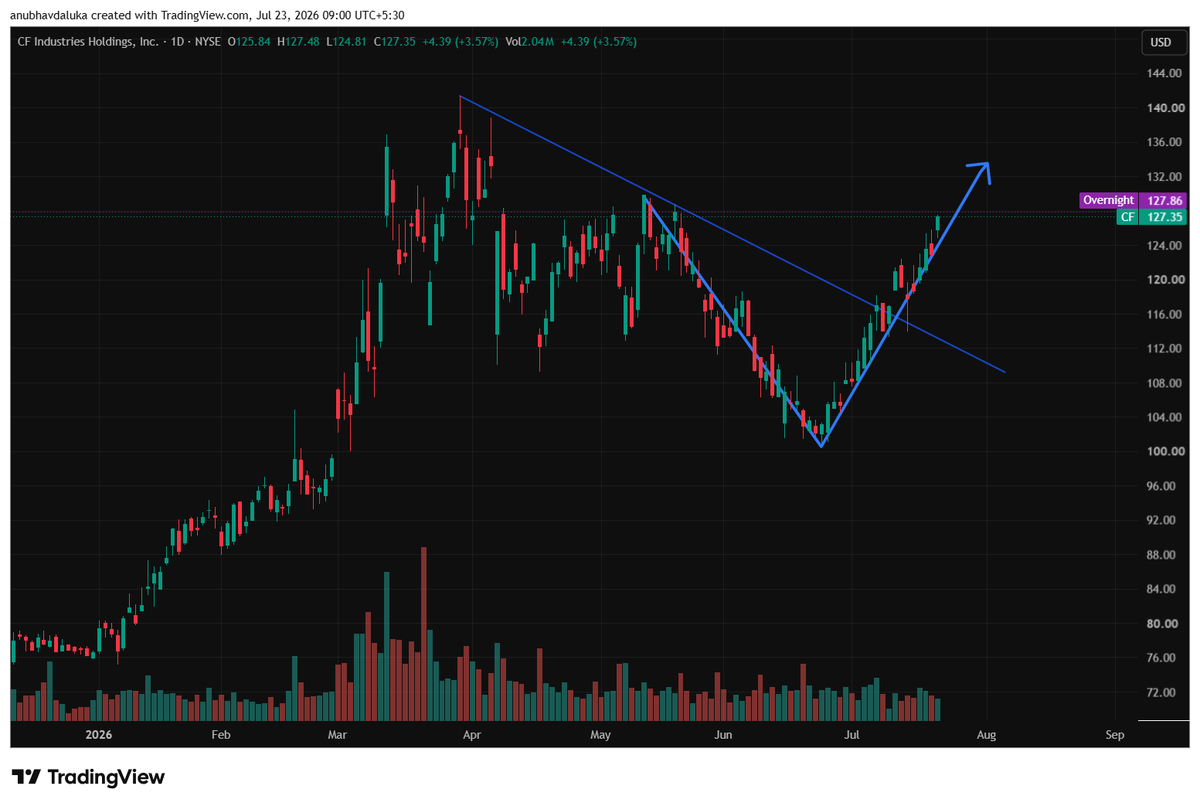 CAANUBHAVGLOBAL's tweet photo. #cf 
#cf_industries_holding 

v pattern can form in share and stock can reach new all time high from cmp https://t.co/9vzxRb25SV