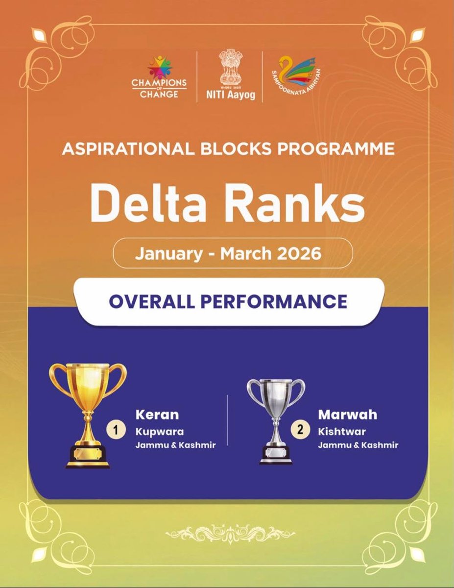 DivComKash's tweet photo. The border block of Keran in Kupwara tops the Country in January–March 2026 Delta Rankings of the Aspirational Blocks Programme (ABP) of NITI Aayog. 
Congratulations to Team Kupwara for the amazing feat 👏🏻. 
@OfficeOfLGJandK
@CM_JnK 
@hello_anshul 
@dckupwara 
@diprjk https://t.co/5j0m8BOS9L