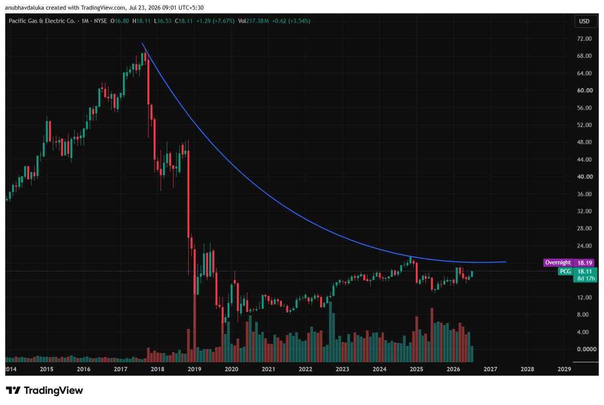 CAANUBHAVGLOBAL's tweet photo. #pcg
#pacific_gas
curve line breakout can arrive in stock 
share can deliver 15-200% return from cmp https://t.co/bI9Yt4z6wr