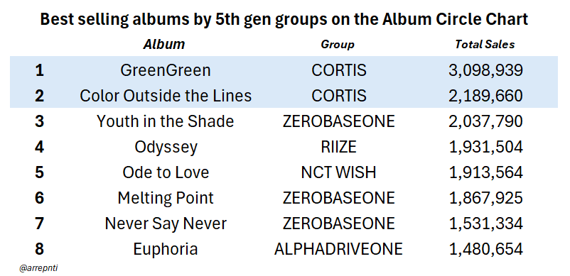 arrepnti's tweet photo. CORTIS' GreenGreen has surpassed 3M sales on the Circle Album Chart, becoming the first album by a 5th gen group to hit this mark! https://t.co/oU5gIZx8eM