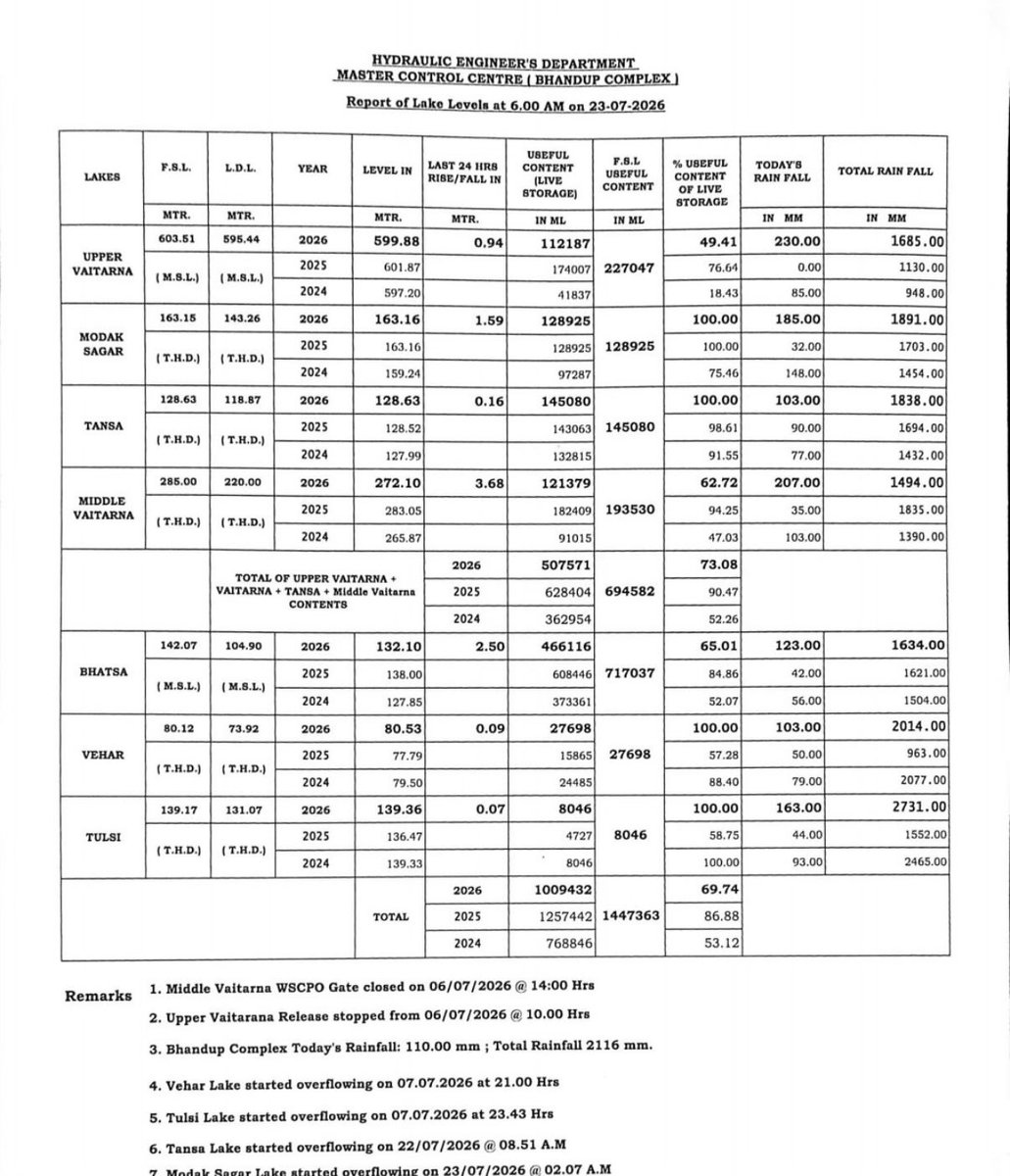 richapintoi's tweet photo. Water stocks in lakes supplying to Mumbai’s needs now at 70%. Significant rise by almost 8% in a single day. 

Modak Sagar becomes the fourth lake to start overflowing at 2 am today after reaching its full supply level. https://t.co/AGnDXCzn3Z