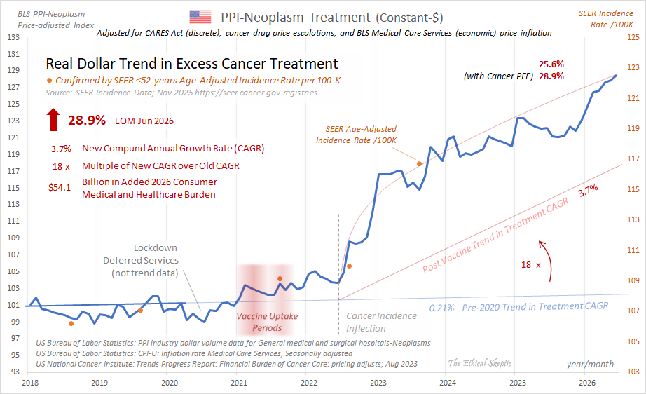 EthicalSkeptic's tweet photo. Cancer Treatment Expenditures - Constant-$

🚨 EOM June 2026 = 28.9% Excess

Amazing how even this cannot awaken the walking zombies which make up the vast majority of humanity.

This has resulted in 154,330 extra cancer deaths as of Wk 13 of 2026. The anecdotes ARE data... https://t.co/H8yfKEB6L3