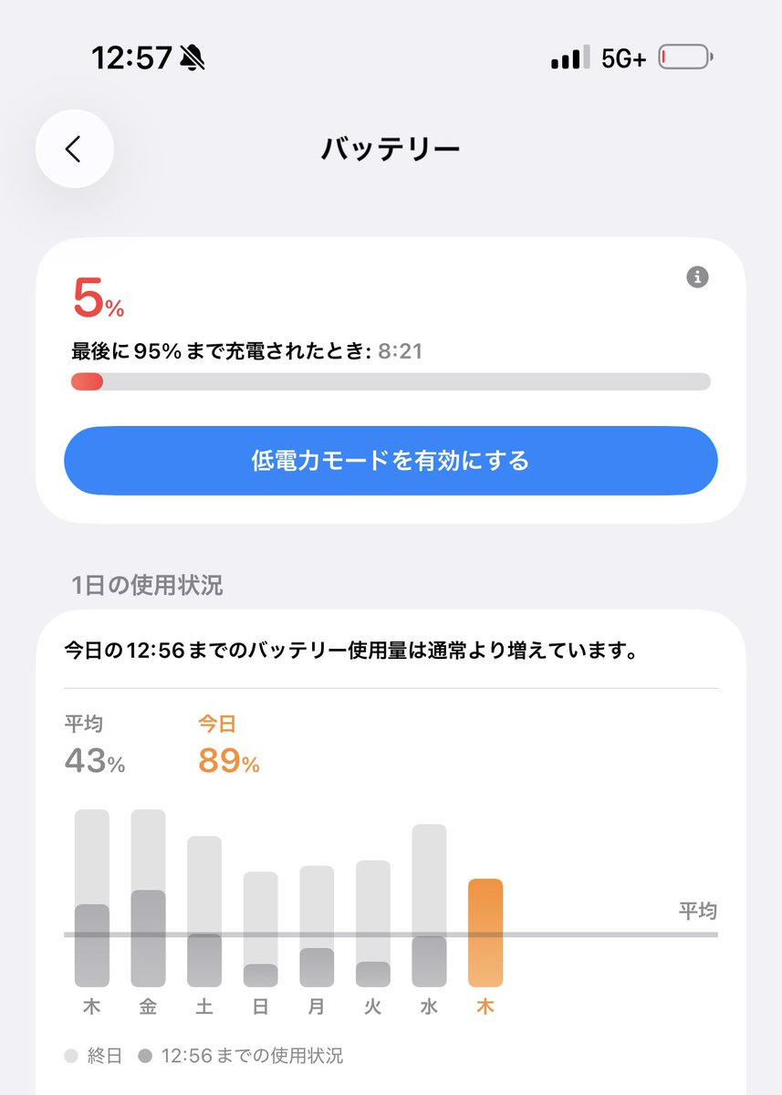 ku__ro___01's tweet photo. iPhone 17 Pro Maxのバッテリーがすごいスピードで減ってて困る

4時間半で95%→5% (画面オンは3時間弱)
朝充電して昼までしか持たないとか意味が分からない

最大容量92%、充放電384回
ベータ版は入れてません

このポスト書いてる間にも2%減って3%になった https://t.co/IRrAAVEn9w