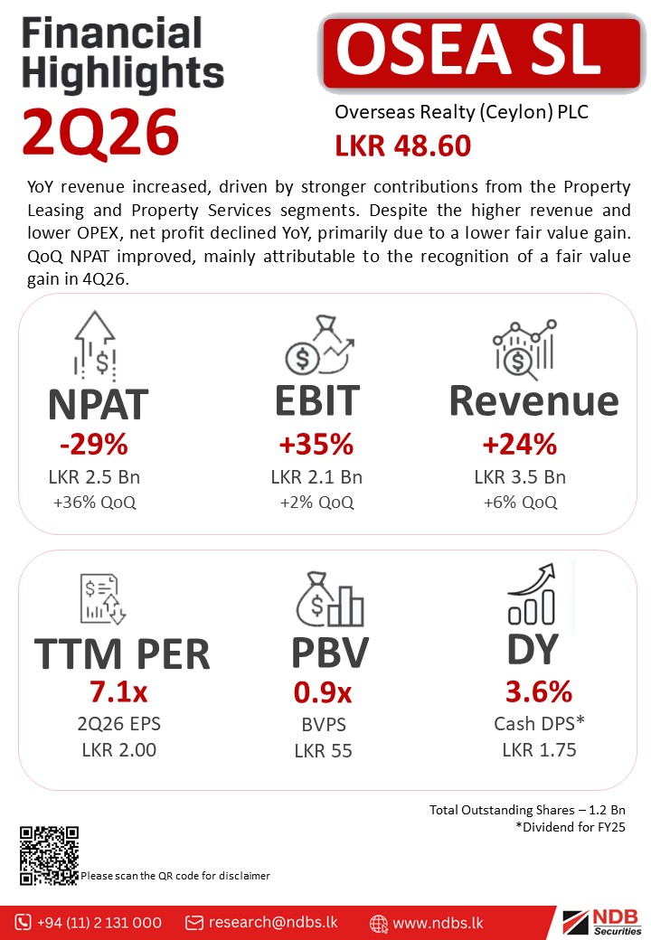NDBSecurities's tweet photo. #OSEASL
YoY revenue increased, driven by stronger contributions from the Property Leasing and Property Services segments. Despite the higher revenue and lower OPEX, net profit declined YoY, primarily due to a lower fair value gain.
#ASPI #CSE #OSEA #LKA https://t.co/uWXgVOd7gz