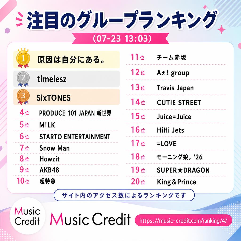 MusicCredit's tweet photo. #注目のグループランキング （07-23 13:03）
🥇 原因は自分にある。
🥈 timelesz
🥉 SixTONES
4位 PRODUCE 101 JAPAN 新世界
5位 M!LK
6位 STARTO ENTERTAINMENT
7位 Snow Man
8位 Howzit
9位 AKB48
10位 超特急
11位 チーム赤坂
12位 Aぇ! group
13位 Travis Japan
14位 CUTIE STREET
15位 Juice=Juice
16位 HiHi Jets
17位 =LOVE
18位 モーニング娘。'26
19位 SUPER★DRAGON
20位 King＆Prince
21位以降は↓
https://t.co/TKj2Ei7Cxj
