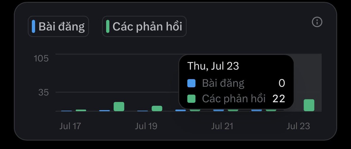 Danilo3h's tweet photo. Theo anh em kênh nhỏ như mình thì mỗi ngày bao nhiêu bài đăng là hợp lý? https://t.co/fhLhLFW1sT