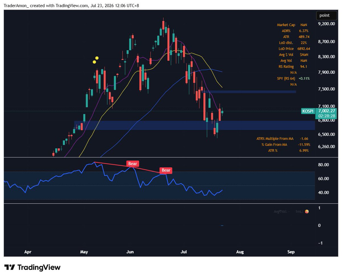 TraderAmon's tweet photo. $KOSPI 
Would love to see what happens at near the resistance gap + 20ma https://t.co/a9Jk6Fl8tS